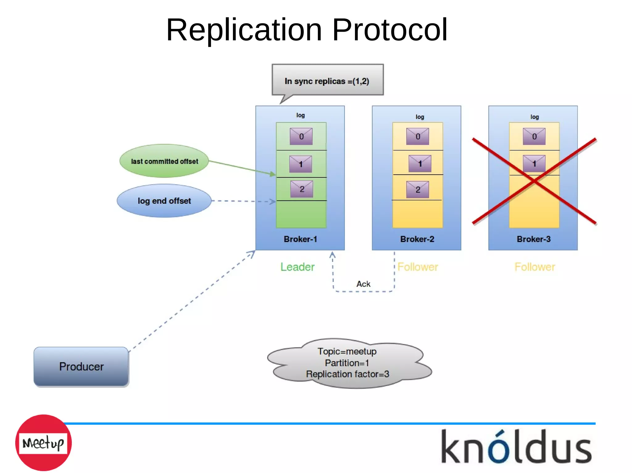 Replication Protocol
 