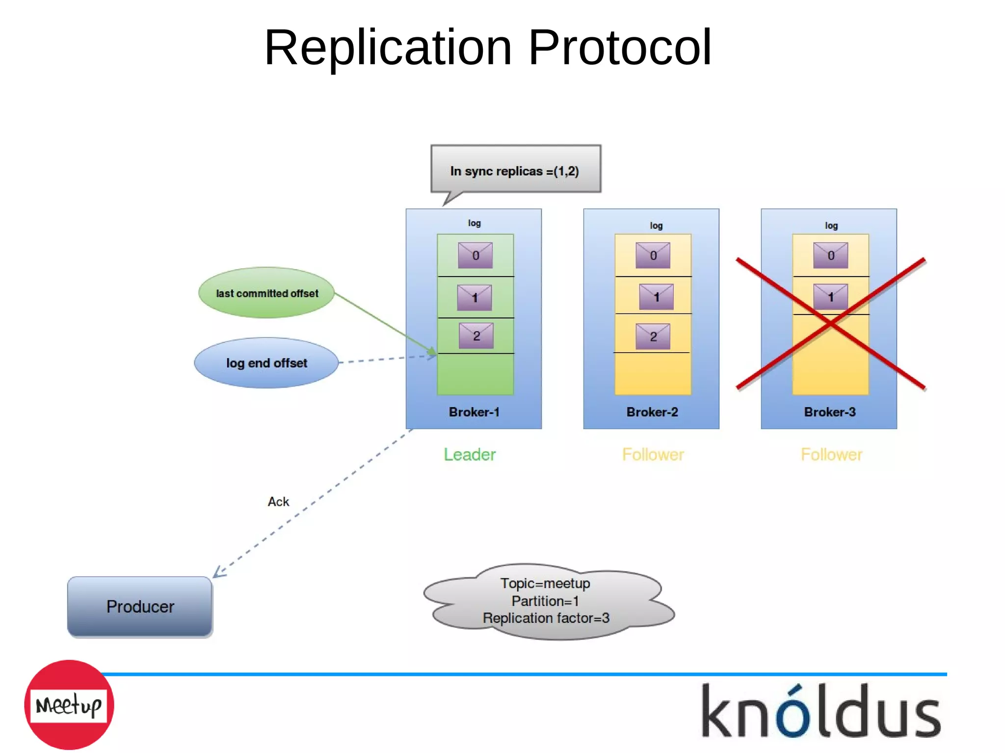 Replication Protocol
 