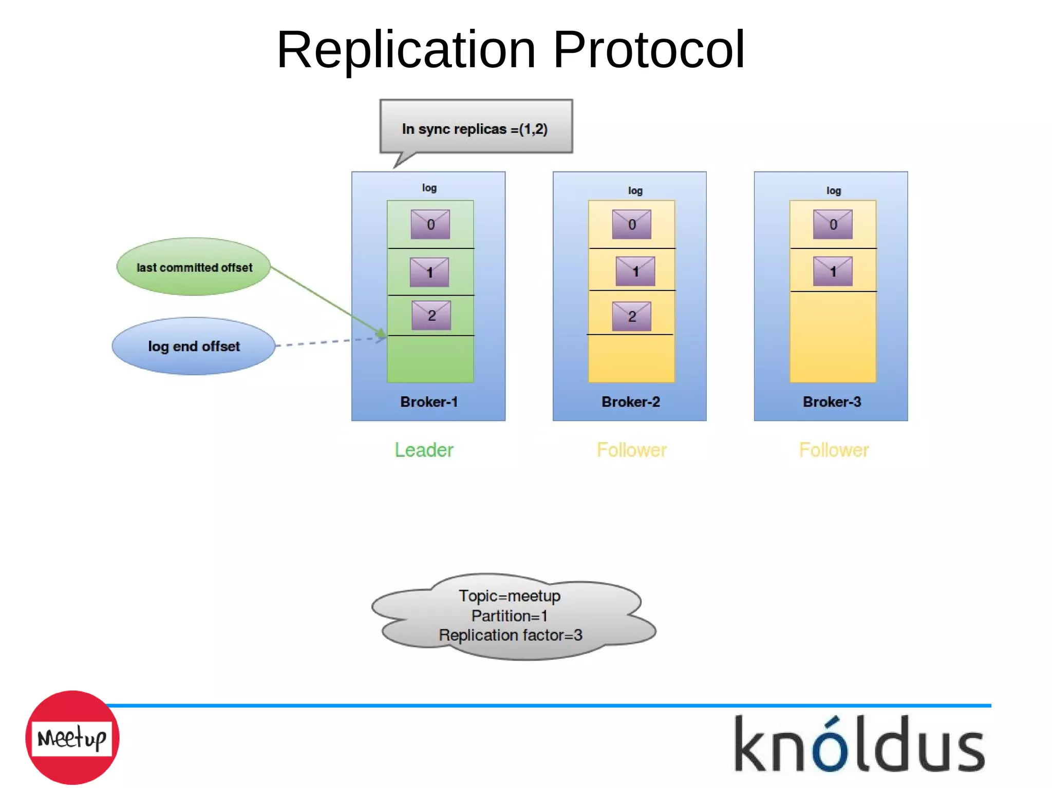 Replication Protocol
 