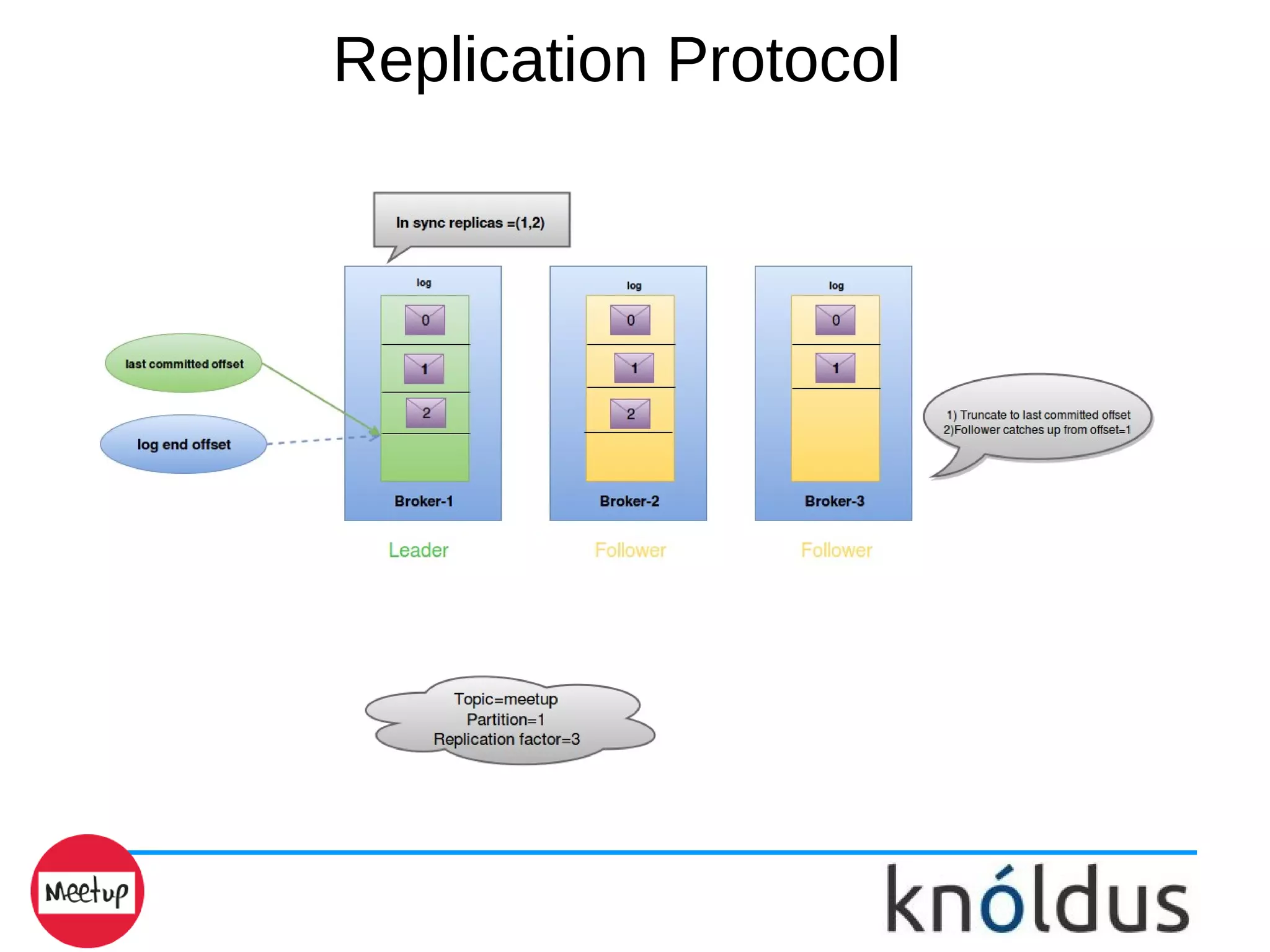 Replication Protocol
 