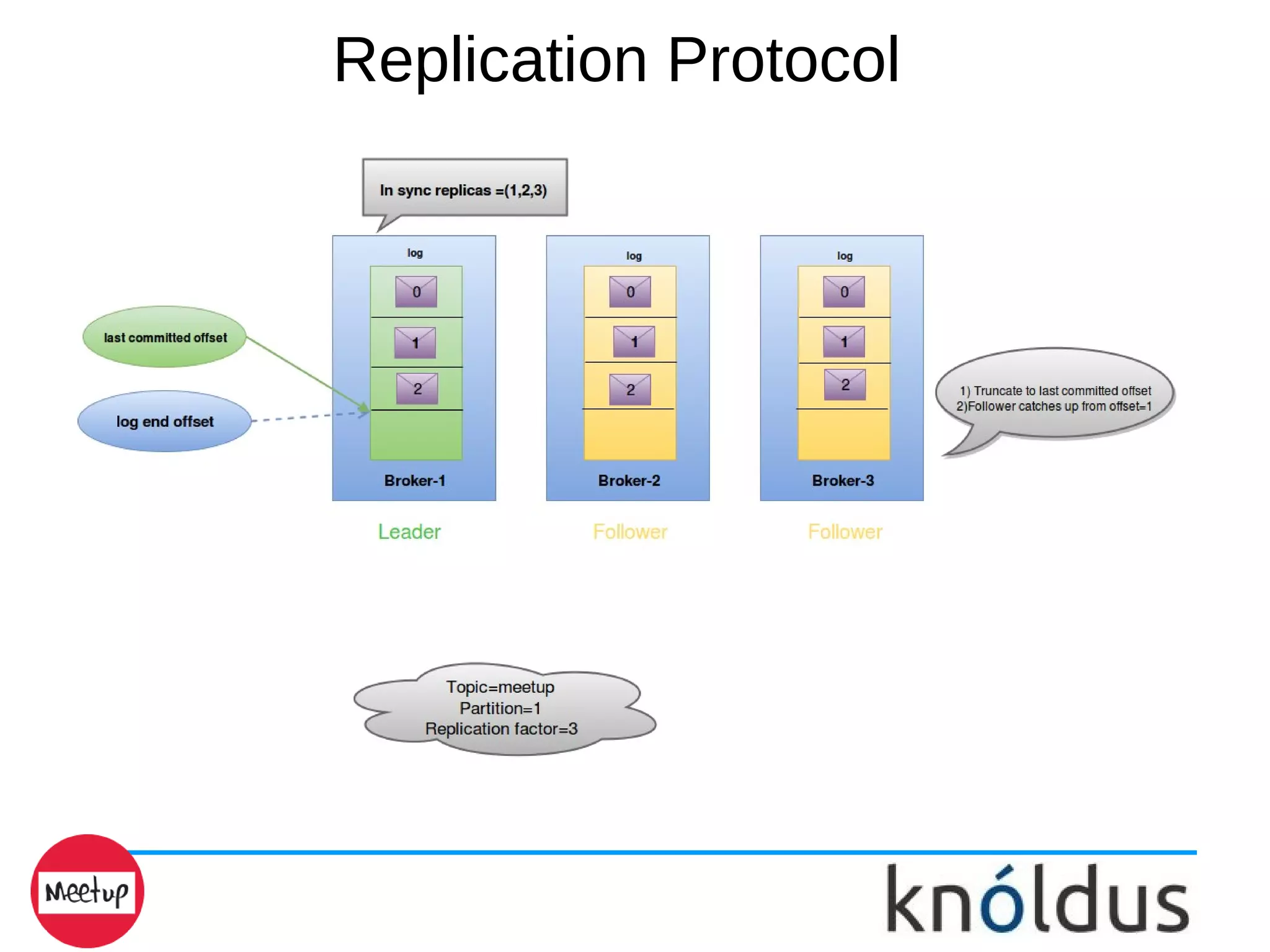Replication Protocol
 