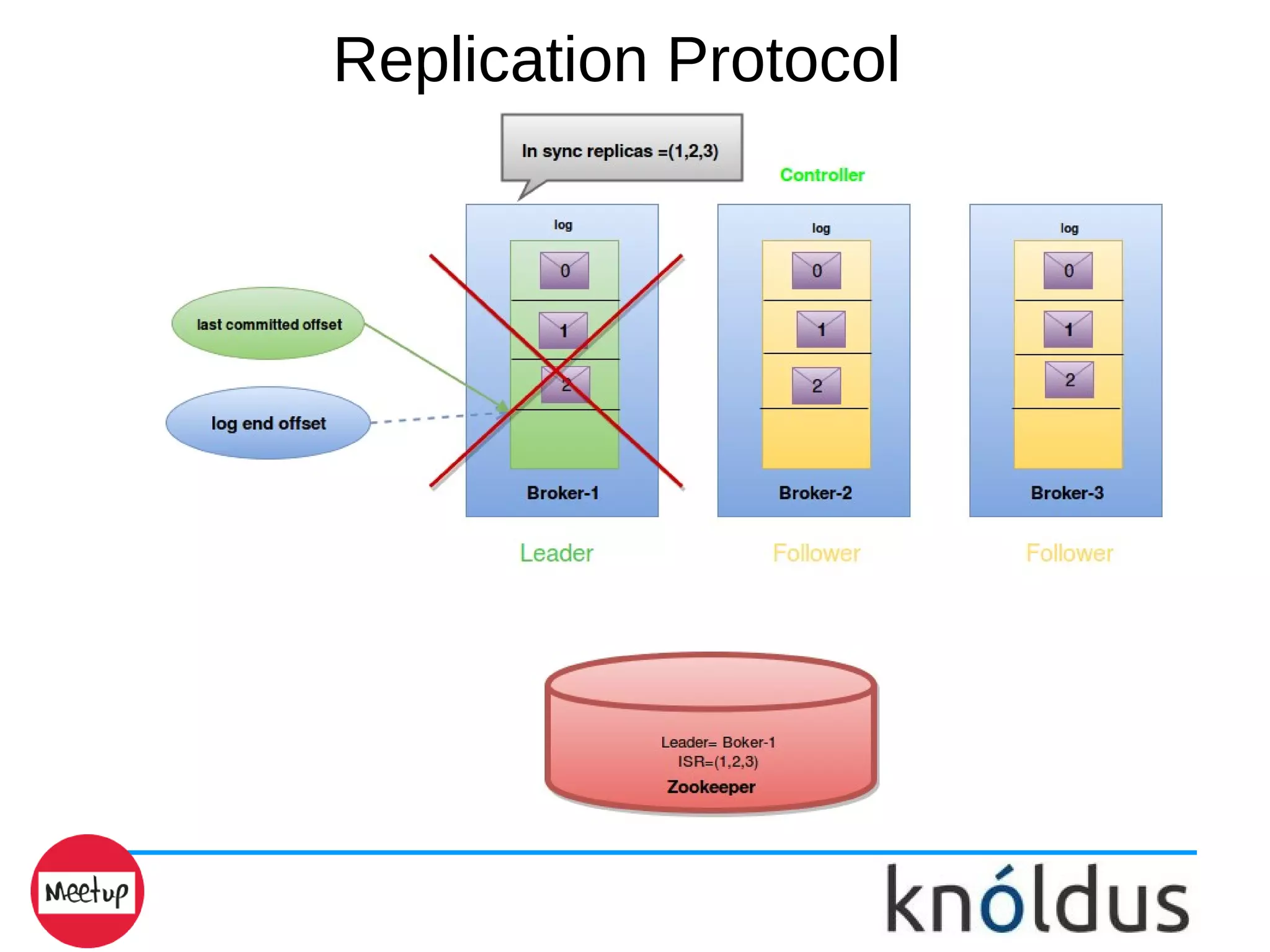 Replication Protocol
 