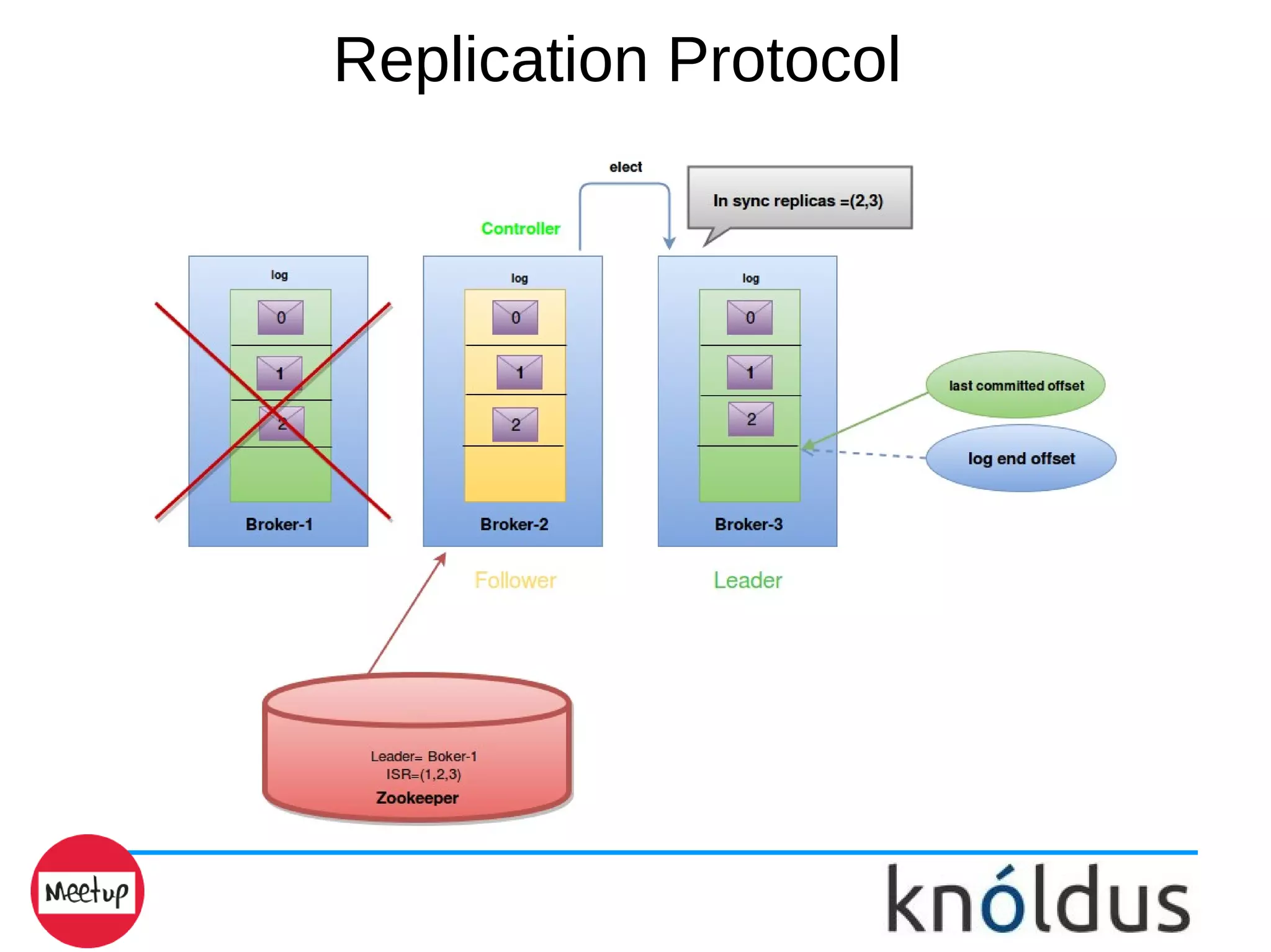 Replication Protocol
 