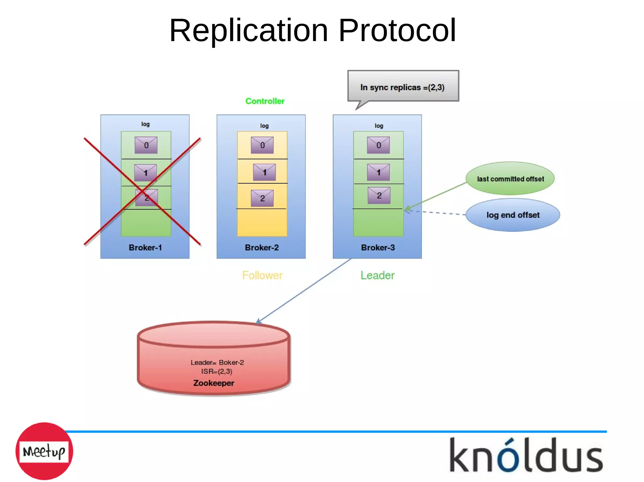 Replication Protocol
 