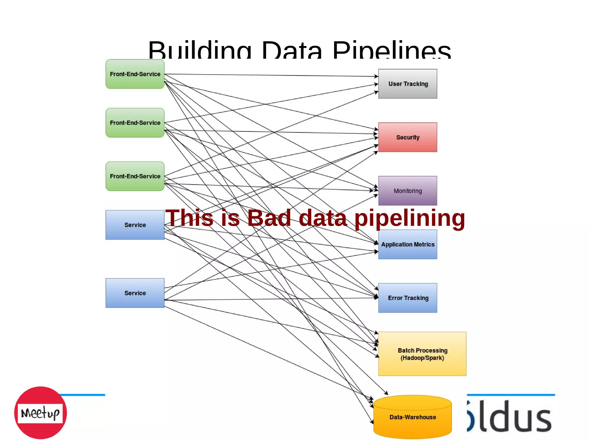 Building Data Pipelines
This is Bad data pipelining
 