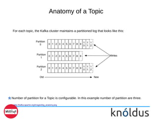 Anatomy of a Topic
For each topic, the Kafka cluster maintains a partitioned log that looks like this:
http://kafka.apache.org/images/log_anatomy.png
Number of partition for a Topic is configurable. In this example number of partition are three.
 