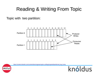 Reading & Writing From Topic
https://content.linkedin.com/content/dam/engineering/en-us/blog/migrated/partitioned_log_0.png
Topic with two partition:
 