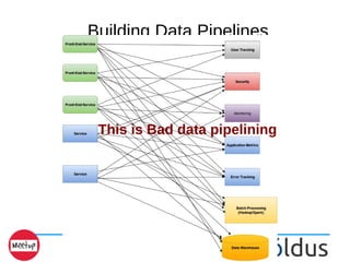 Building Data Pipelines
This is Bad data pipelining
 