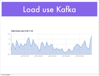 Load use Kafka
13年7月5⽇日星期五
 