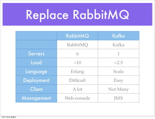 Replace RabbitMQ
RabbitMQ Kafka
Servers
Load
Language
Deployment
Client
Management
RabbitMQ Kafka
6 1
>10 <2.5
Erlang Scal...