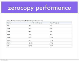 zerocopy performance
13年7月5⽇日星期五
 