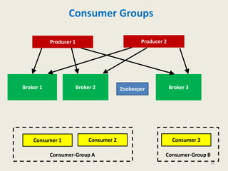 Consumer Groups
ZookeeperBroker 1 Broker 2 Broker 3
Producer 1 Producer 2
Consumer 1 Consumer 2 Consumer 3
Consumer-Group A Consumer-Group B
14
 