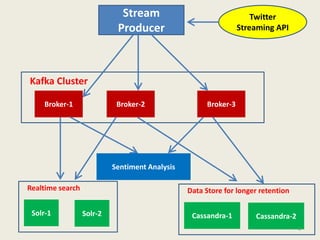 Stream
Producer
Broker-1 Broker-2 Broker-3
Twitter
Streaming API
Kafka Cluster
Solr-1
Realtime search
Solr-2 Cassandra-1
Data Store for longer retention
Cassandra-2
Sentiment Analysis
4
 