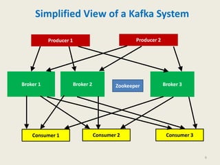 Simplified View of a Kafka System
ZookeeperBroker 1 Broker 2 Broker 3
Producer 1 Producer 2
Consumer 1 Consumer 2 Consumer 3
6
 