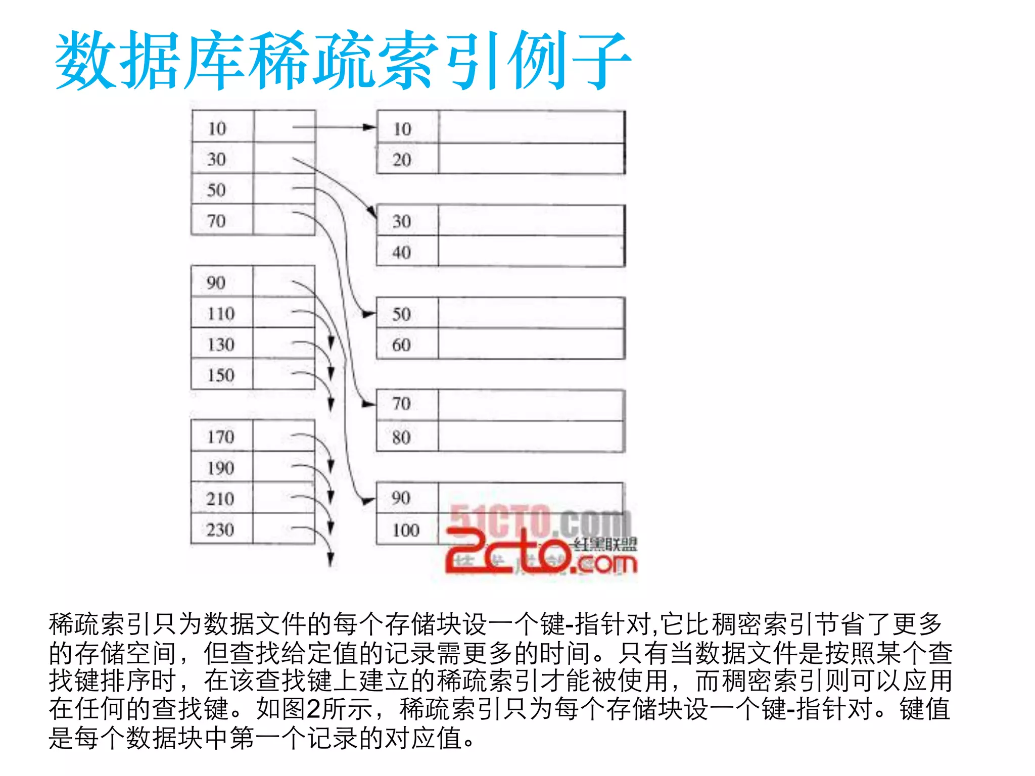 数据库稀疏索引例⼦子 
稀疏索引只为数据⽂文件的每个存储块设⼀一个键-指针对,它⽐比稠密索引节省了更多 
的存储空间，但查找给定值的记录需更多的时间。只有当数据⽂文件是按照某个查 
找键排序时，在该查找键上建⽴立的稀疏索引才能被使⽤用，⽽而稠密索引则可以应⽤用 
在任何的查找键。如图2所⽰示，稀疏索引只为每个存储块设⼀一个键-指针对。键值 
是每个数据块中第⼀一个记录的对应值。 
 