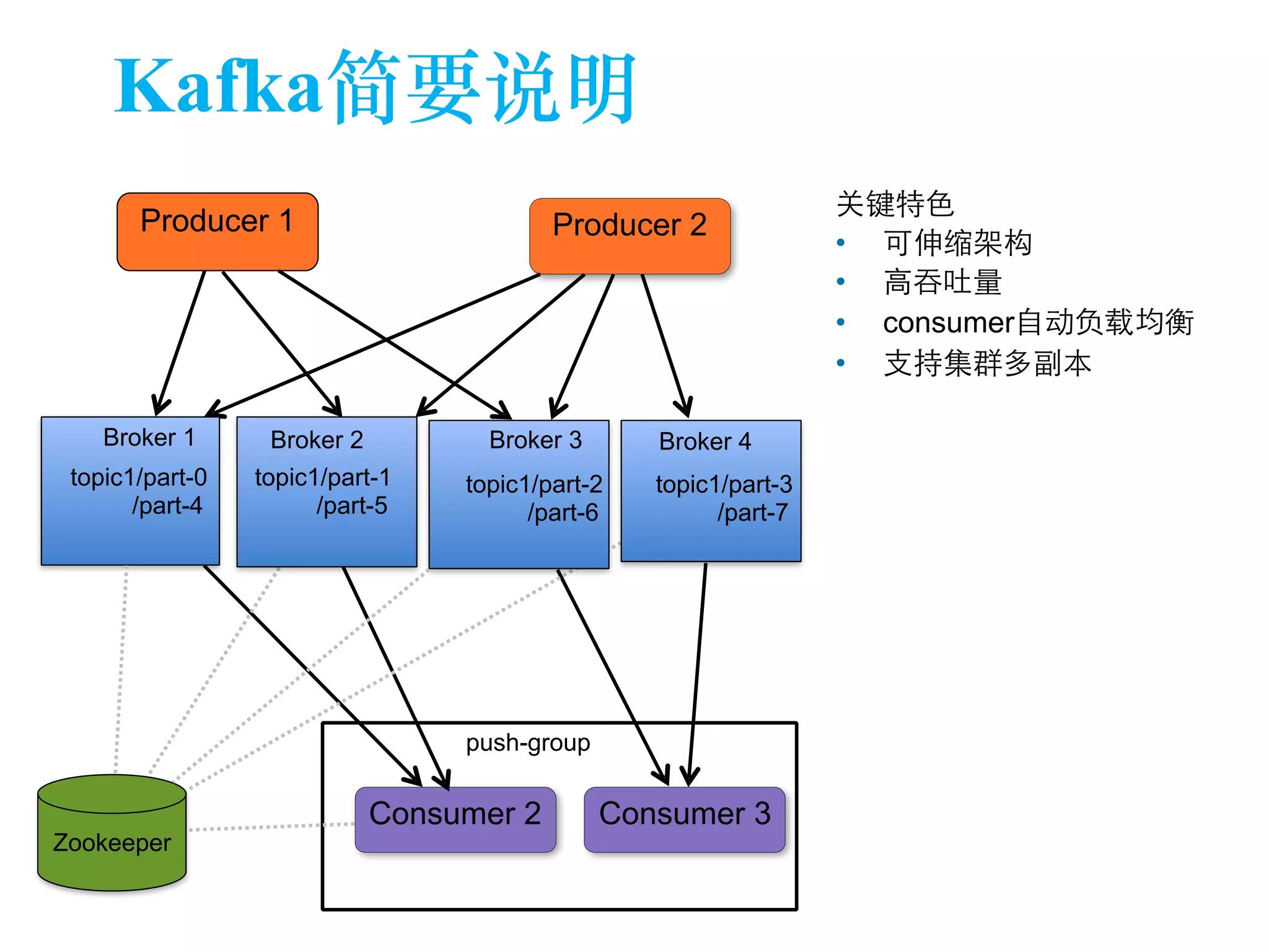 Kafka简要说明 
Producer 1 Producer 2 
Broker 1 Broker 2 Broker 3 Broker 4 
push-group 
Consumer 2 
Zookeeper 
关键特⾊色 
• 可伸缩架构 
• ⾼高吞吐量 
• consumer⾃自动负载均衡 
• ⽀支持集群多副本 
Consumer 3 
topic1/part-0 
/part-4 
topic1/part-1 
/part-5 
topic1/part-2 
/part-6 
topic1/part-3 
/part-7 
 
