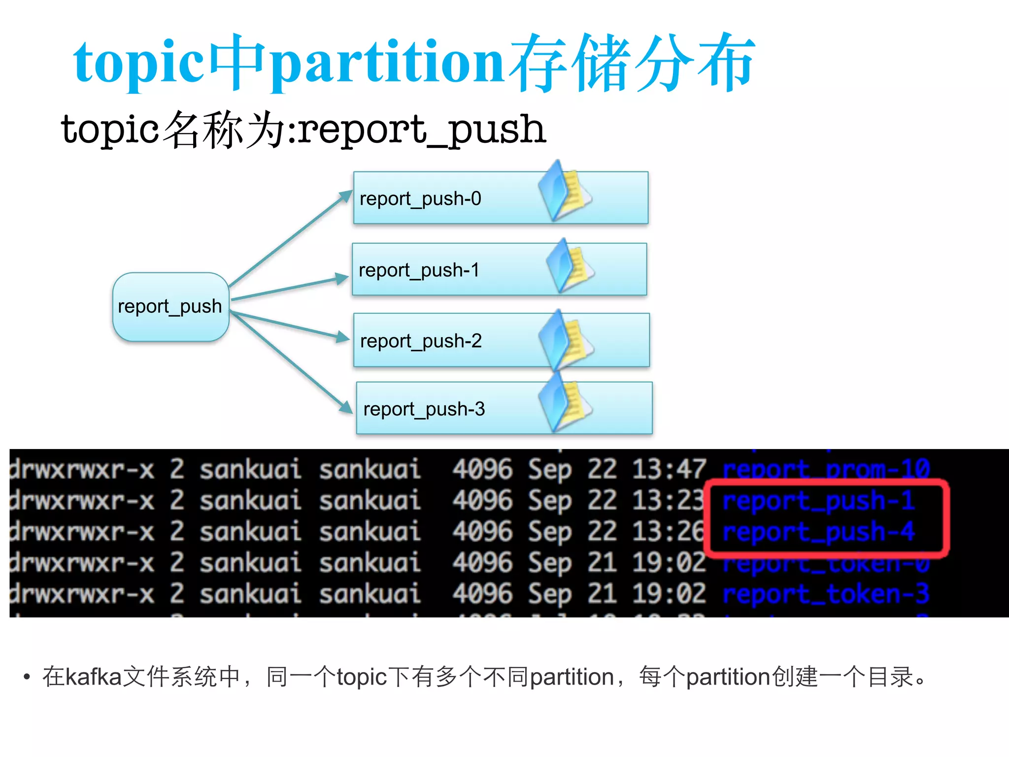topic中partition存储分布 
topic名称为:report_push 
report_push-0 
report_push 
report_push-1 
report_push-2 
report_push-3 
• 在kafka⽂文件系统中，同⼀一个topic下有多个不同partition，每个partition创建⼀一个⺫⽬目录。 
 
