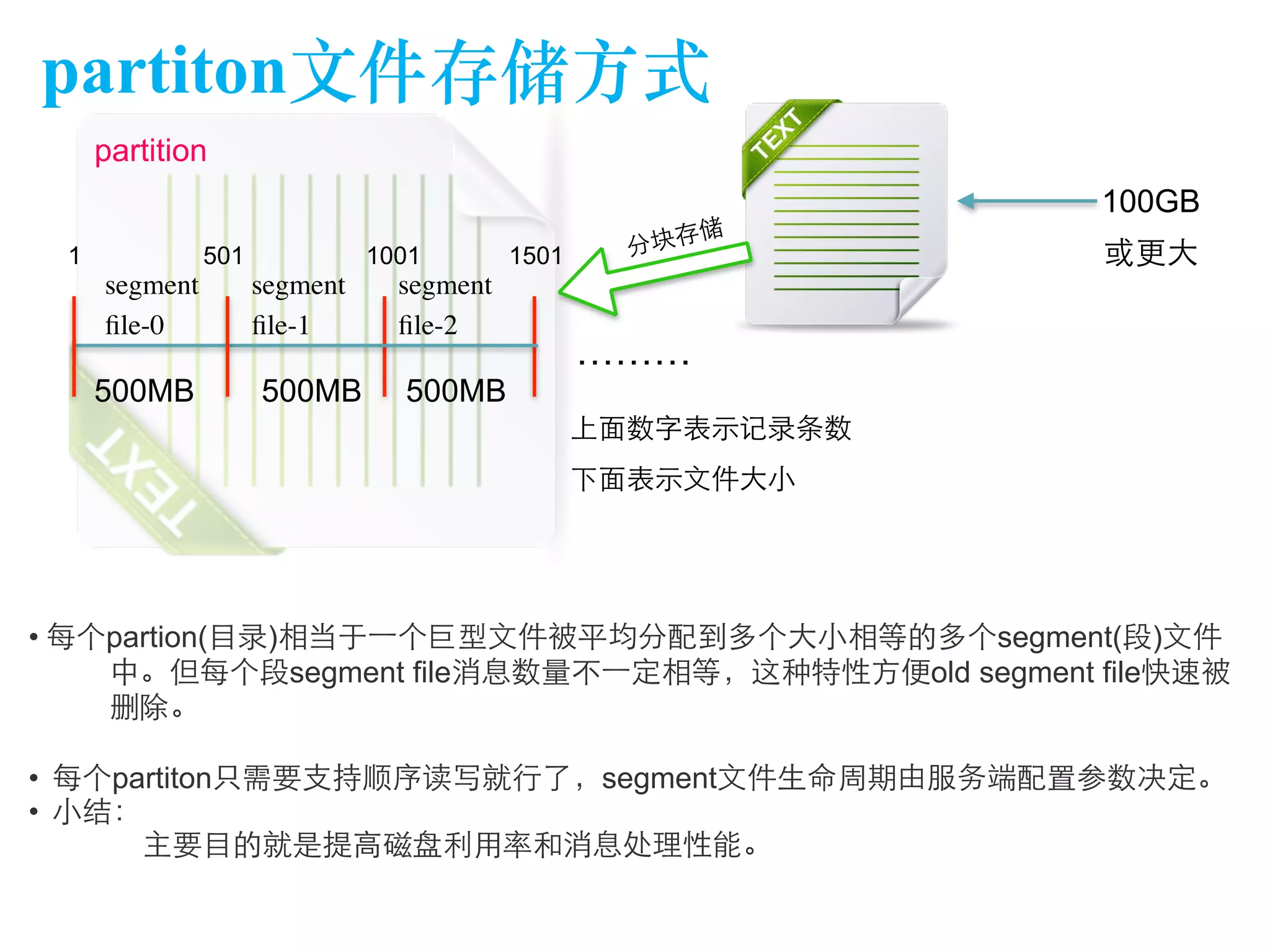 partiton⽂文件存储⽅方式 
上⾯面数字表⽰示记录条数 
下⾯面表⽰示⽂文件⼤大⼩小 
1 501 1001 1501 
• 每个partion(⺫⽬目录)相当于⼀一个巨型⽂文件被平均分配到多个⼤大⼩小相等的多个segment(段)⽂文件 
中。但每个段segment file消息数量不⼀一定相等，这种特性⽅方便old segment file快速被 
删除。 
• 每个partiton只需要⽀支持顺序读写就⾏行了，segment⽂文件⽣生命周期由服务端配置参数决定。 
• ⼩小结： 
主要⺫⽬目的就是提⾼高磁盘利⽤用率和消息处理性能。 
100GB 
500MB 500MB 
……… 
500MB 
segment 
file-0 
segment 
file-1 
segment 
file-2 
分块存储 
或更⼤大 
partition 
 