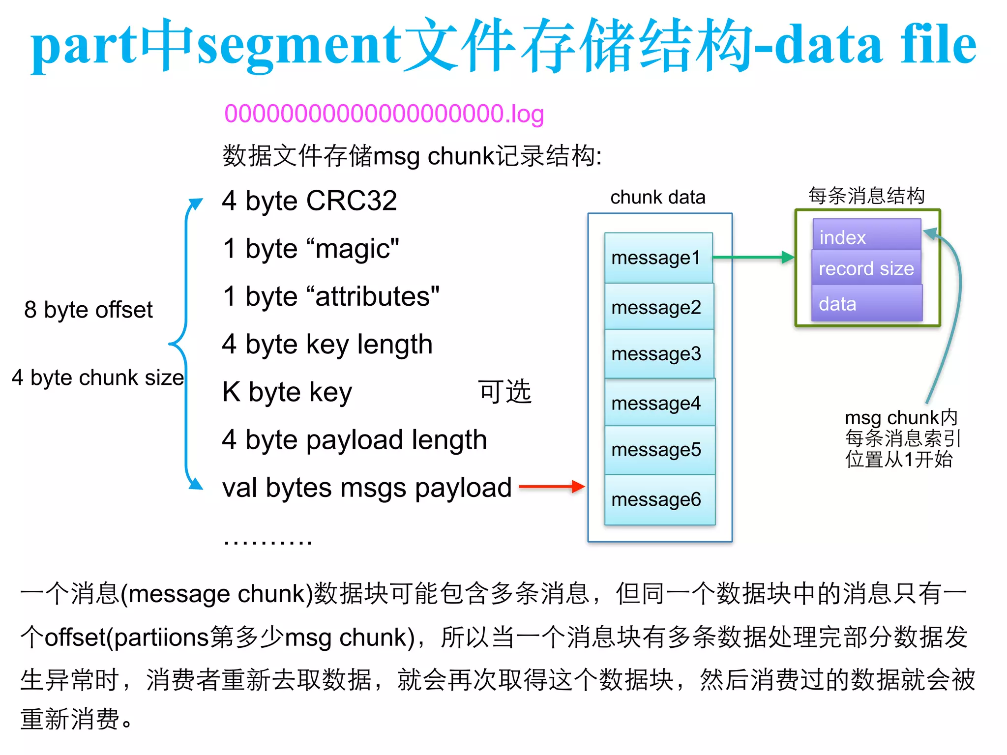 part中segment⽂文件存储结构-data file 
00000000000000000000.log 
数据⽂文件存储msg chunk记录结构: 
4 byte CRC32 
1 byte “magic" 
1 byte “attributes" 
4 byte key length 
K byte key 可选 
4 byte payload length 
val bytes msgs payload 
………. 
chunk data 
message1 
message2 
message3 
message4 
message5 
message6 
8 byte offset 
4 byte chunk size 
每条消息结构 
index 
record size 
data 
msg chunk内 
每条消息索引 
位置从1开始 
⼀一个消息(message chunk)数据块可能包含多条消息，但同⼀一个数据块中的消息只有⼀一 
个offset(partiions第多少msg chunk)，所以当⼀一个消息块有多条数据处理完部分数据发 
⽣生异常时，消费者重新去取数据，就会再次取得这个数据块，然后消费过的数据就会被 
重新消费。 
 