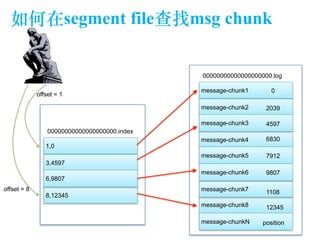 如何在segment file查找msg chunk 
00000000000000000000.index 
1,0 
3,4597 
6,9807 
8,12345 
00000000000000000000.log 
message-chunk1 
message-chunk2 
message-chunk3 
message-chunk4 
message-chunk5 
message-chunk6 
message-chunk7 
message-chunk8 
offset = 1 
offset = 8 
0 
2039 
4597 
6830 
7912 
9807 
1108 
12345 
message-chunkN position 
 