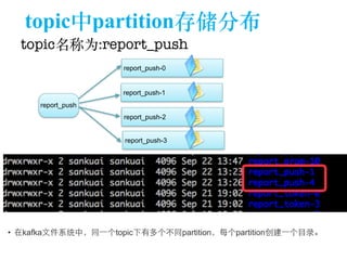 topic中partition存储分布 
topic名称为:report_push 
report_push-0 
report_push 
report_push-1 
report_push-2 
report_push-3 
• 在kafka⽂文件系统中，同⼀一个topic下有多个不同partition，每个partition创建⼀一个⺫⽬目录。 
 