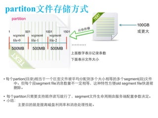 partiton⽂文件存储⽅方式 
上⾯面数字表⽰示记录条数 
下⾯面表⽰示⽂文件⼤大⼩小 
1 501 1001 1501 
• 每个partion(⺫⽬目录)相当于⼀一个巨型⽂文件被平均分配到多个⼤大⼩小相等的多个segment(段)⽂文件 
中。但每个段segment file消息数量不⼀一定相等，这种特性⽅方便old segment file快速被 
删除。 
• 每个partiton只需要⽀支持顺序读写就⾏行了，segment⽂文件⽣生命周期由服务端配置参数决定。 
• ⼩小结： 
主要⺫⽬目的就是提⾼高磁盘利⽤用率和消息处理性能。 
100GB 
500MB 500MB 
……… 
500MB 
segment 
file-0 
segment 
file-1 
segment 
file-2 
分块存储 
或更⼤大 
partition 
 