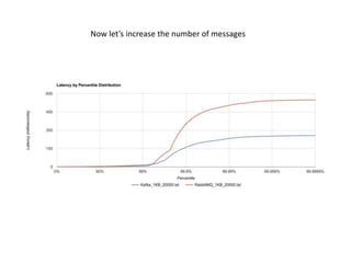 Now let’s increase the number of messages
 