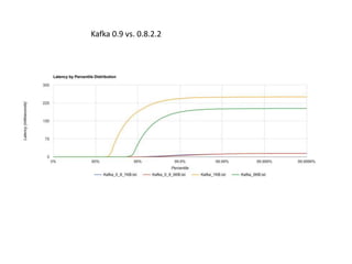 Kafka 0.9 vs. 0.8.2.2
 