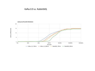 Kafka 0.9 vs. RabbitMQ
 