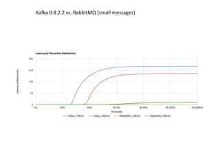 Kafka 0.8.2.2 vs. RabbitMQ (small messages)
 