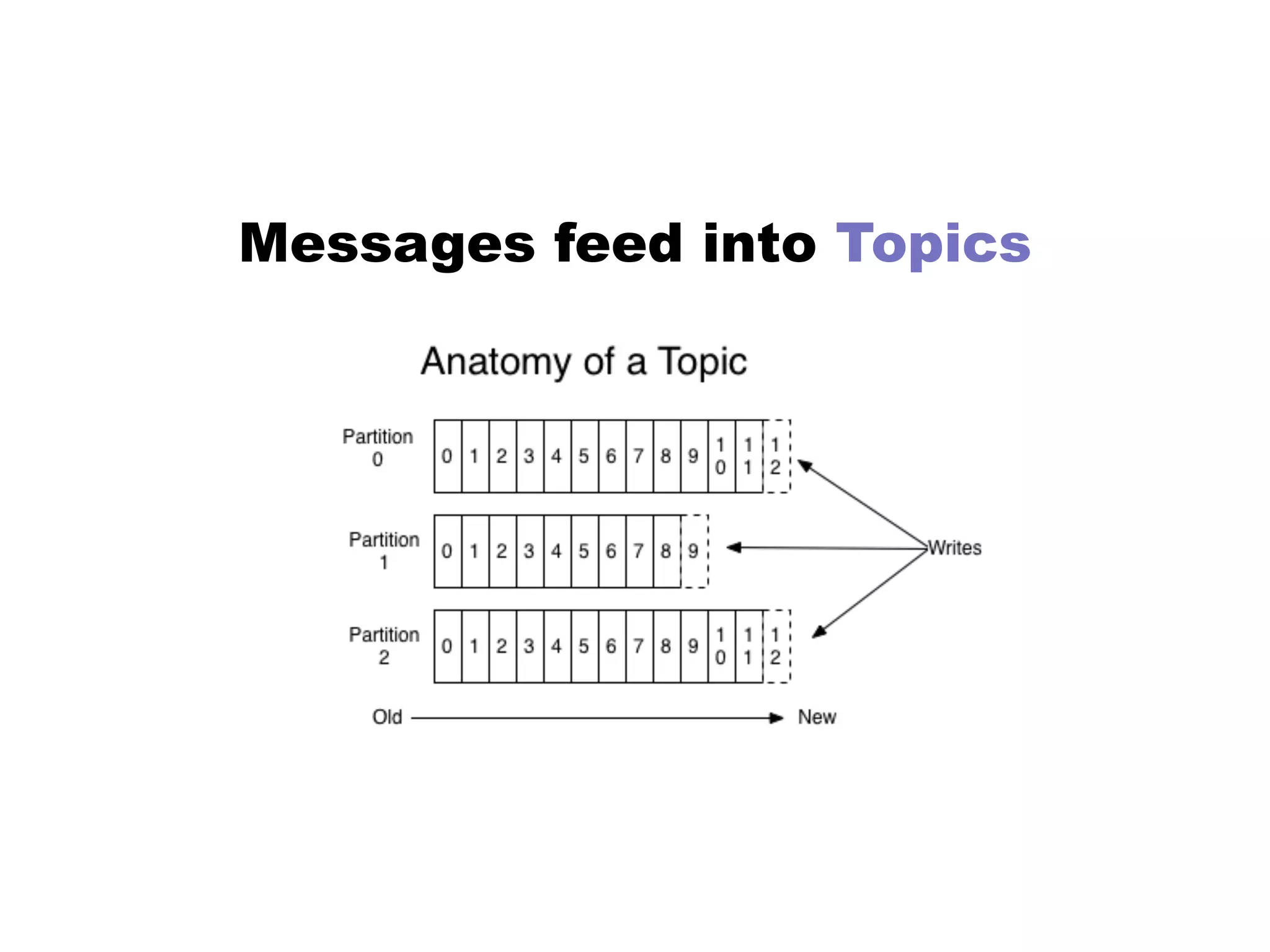 Messages feed into Topics
 