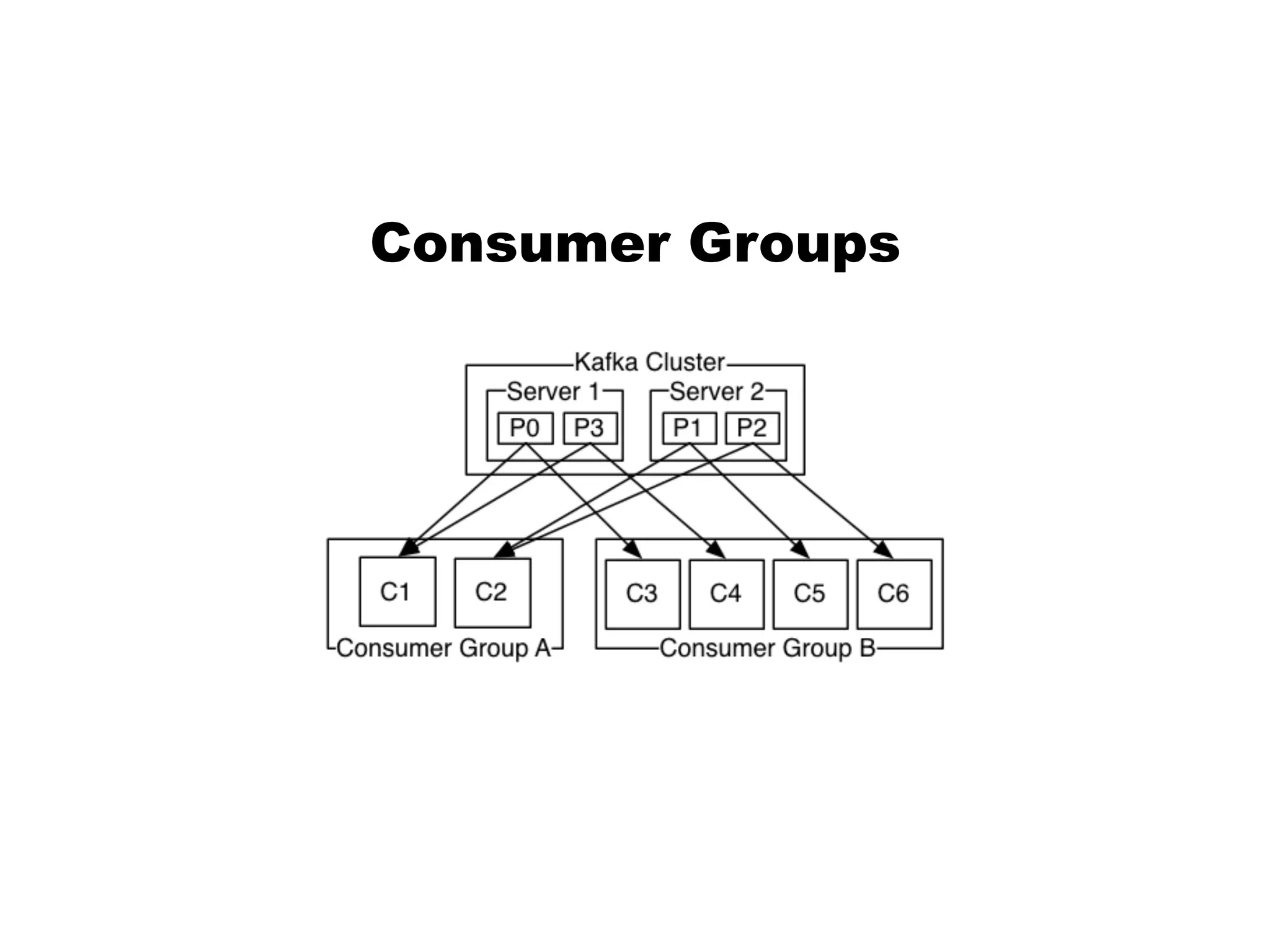 Consumer Groups
 