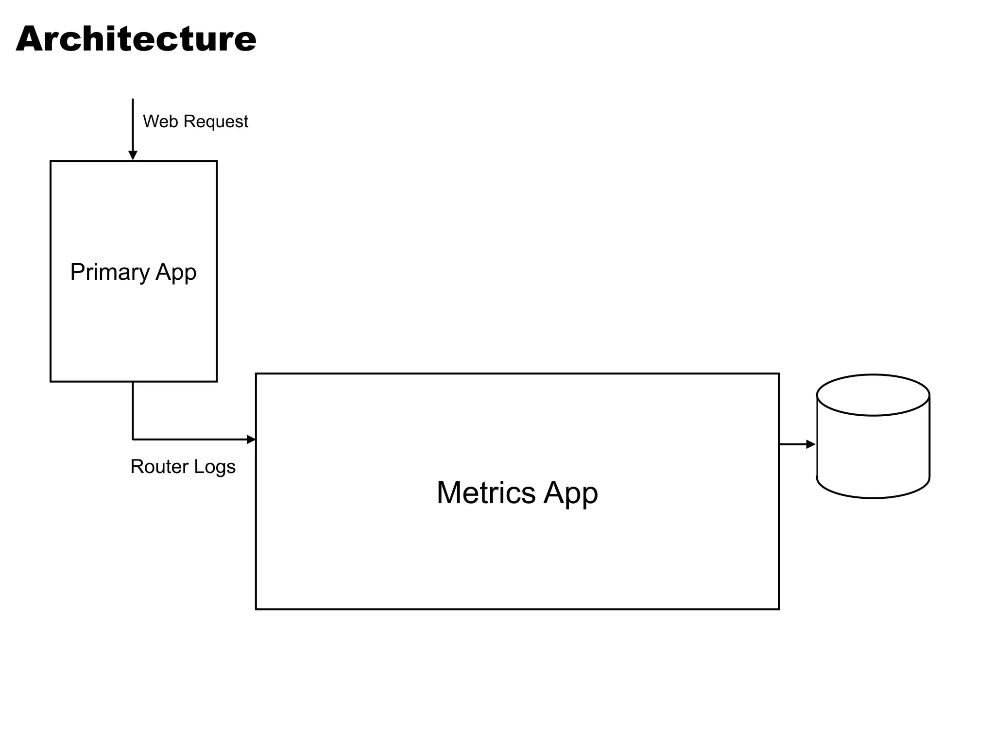 Architecture
Web Request
Primary App
Metrics App
Router Logs
 