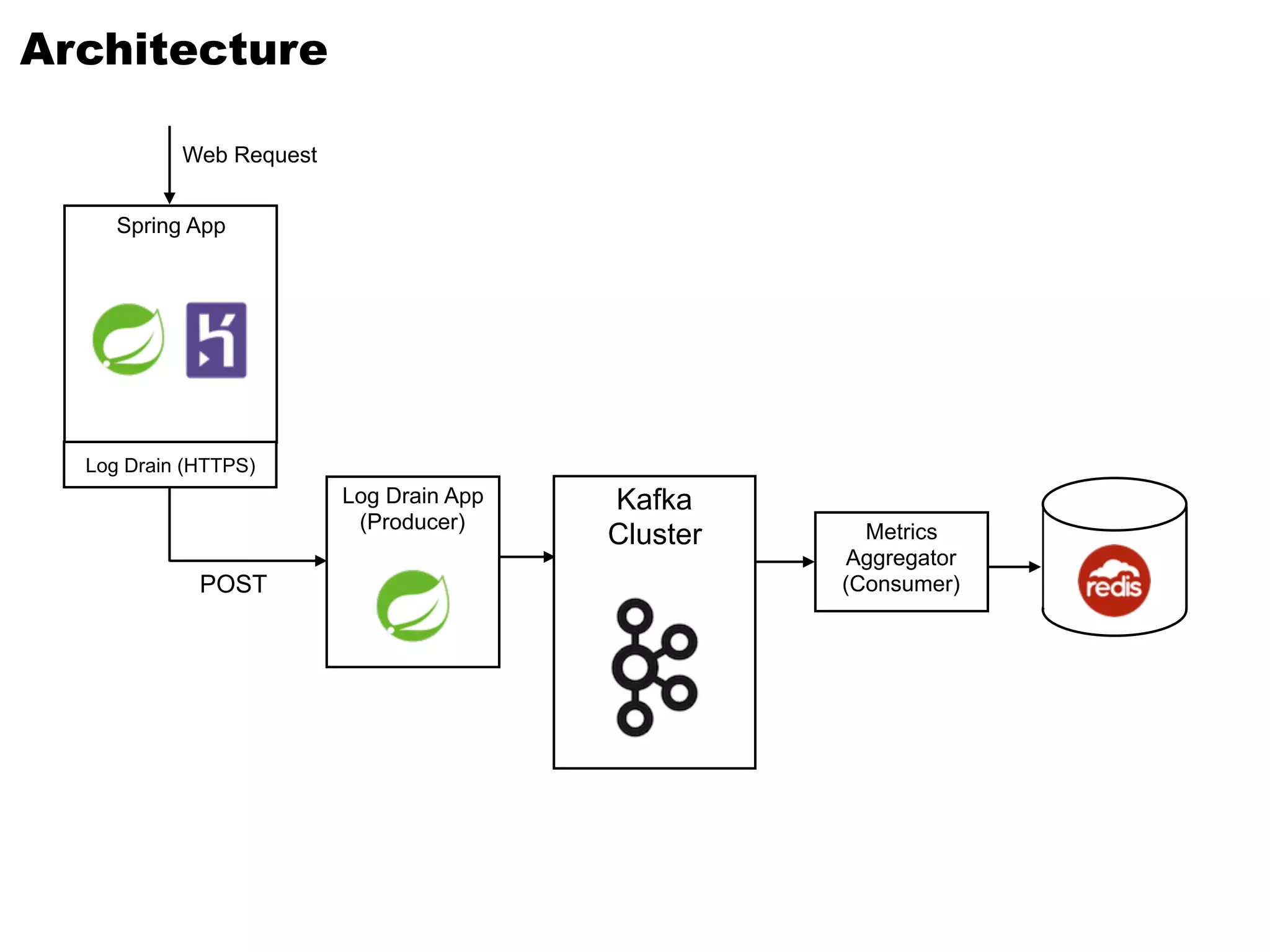 POST
Spring App
Log Drain App
(Producer)
Kafka
Cluster
Log Drain (HTTPS)
Architecture
Web Request
Metrics
Aggregator
(Consumer)
 