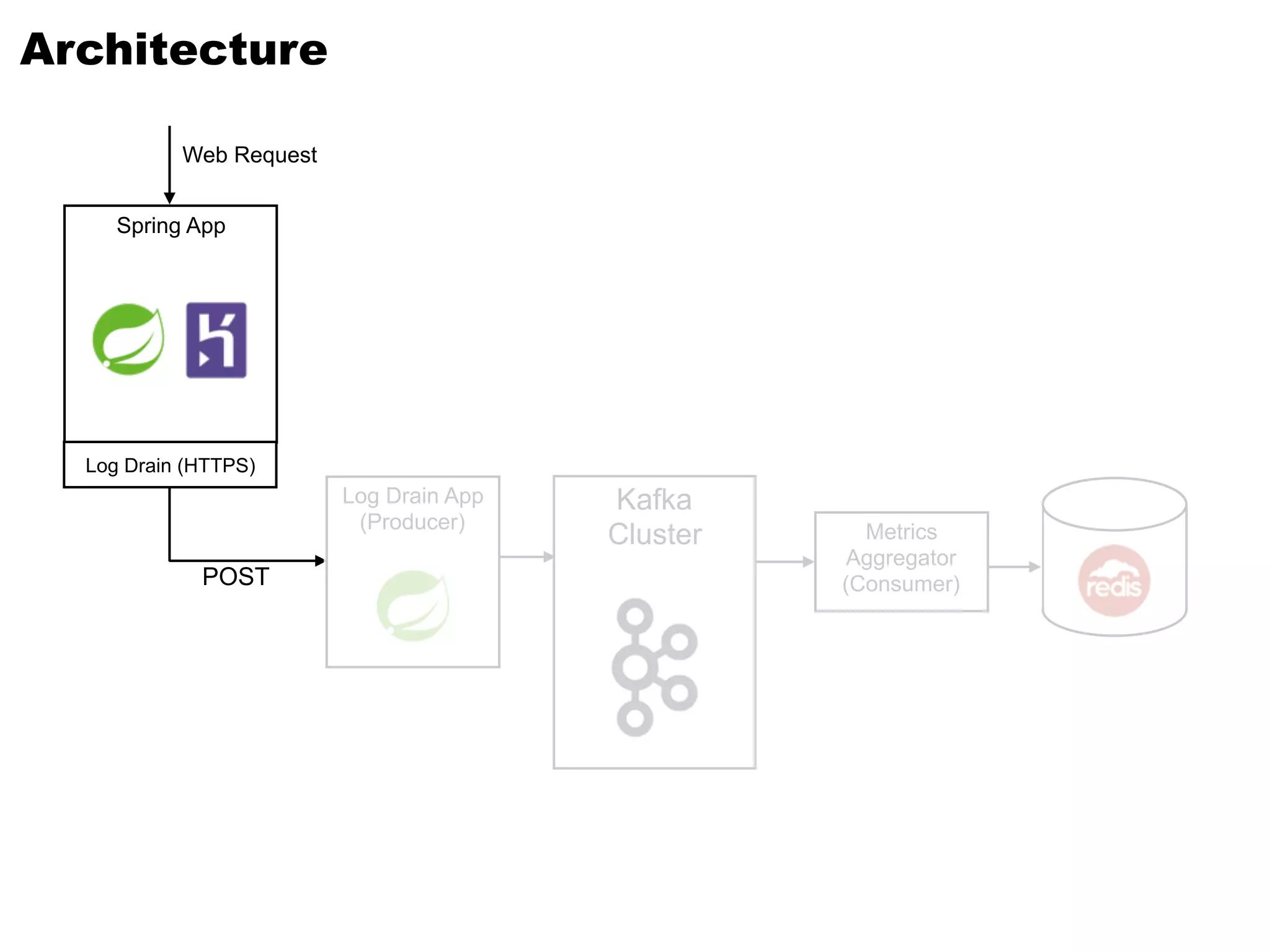 POST
Spring App
Log Drain App
(Producer)
Kafka
Cluster
Log Drain (HTTPS)
Architecture
Web Request
Metrics
Aggregator
(Consumer)
 