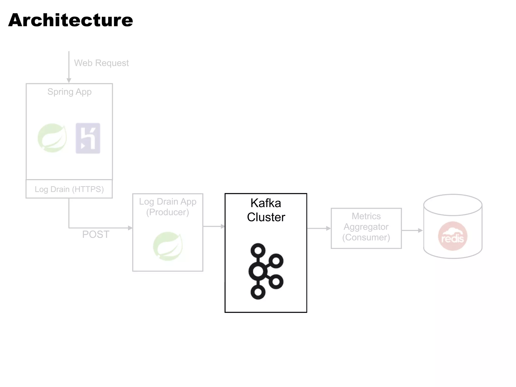 POST
Spring App
Log Drain App
(Producer)
Kafka
Cluster
Log Drain (HTTPS)
Architecture
Web Request
Metrics
Aggregator
(Consumer)
 