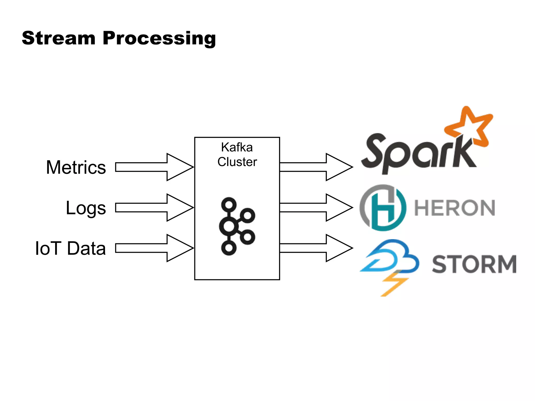 Metrics
Logs
IoT Data
Kafka
Cluster
Stream Processing
 