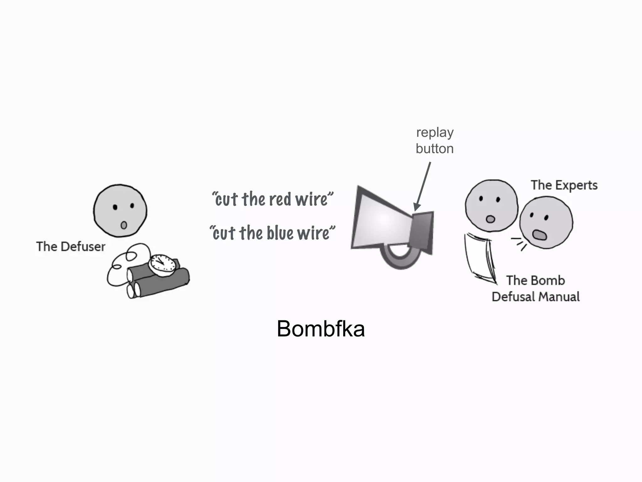 Bombfka
“cut the red wire”
“cut the blue wire”
replay 
button
 