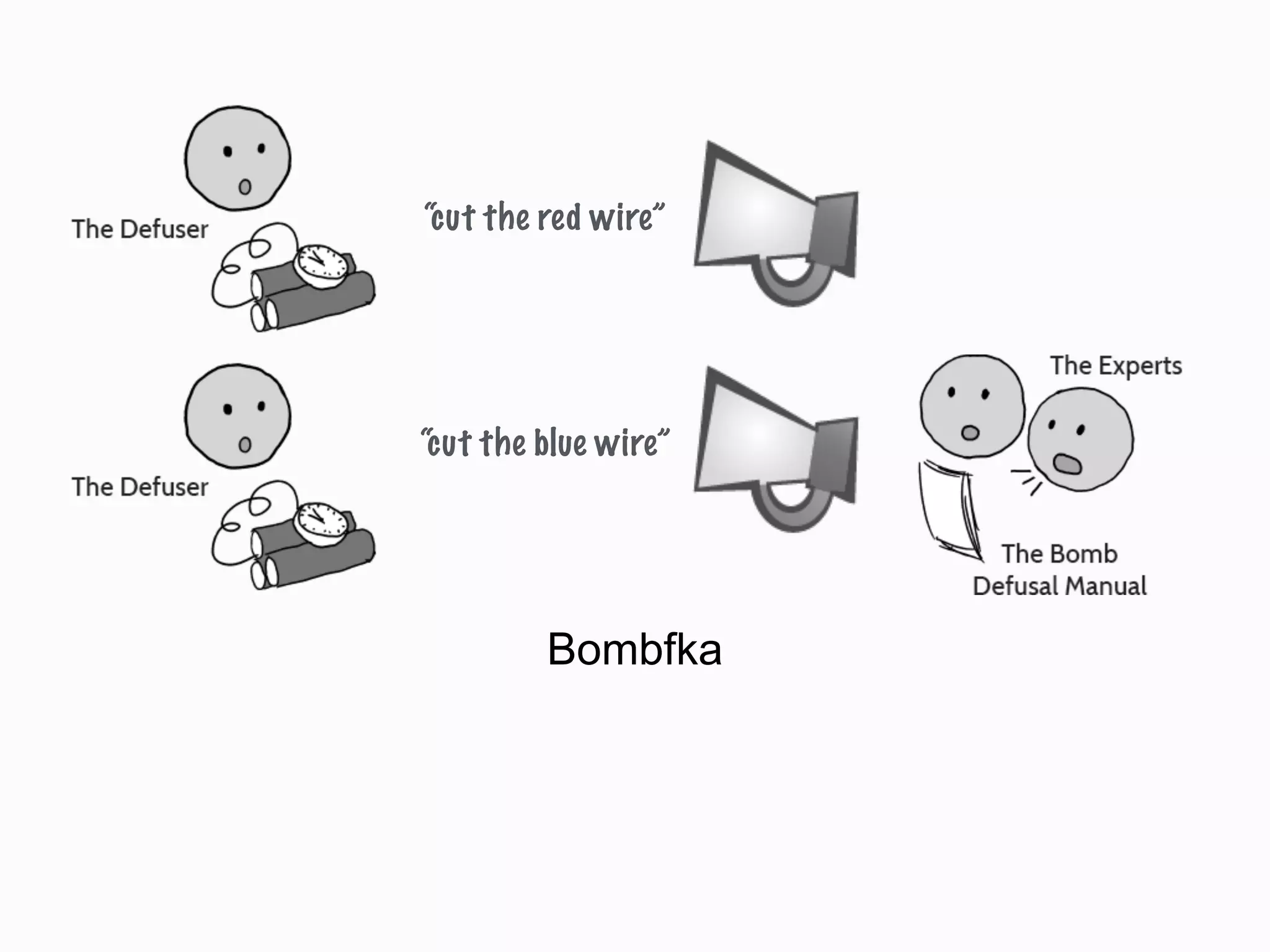 Bombfka
“cut the blue wire”
“cut the red wire”
 