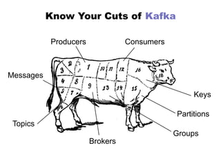 Know Your Cuts of Kafka
Producers Consumers
Partitions
Groups
Brokers
Messages
Topics
Keys
 