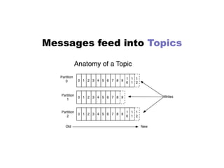 Messages feed into Topics
 