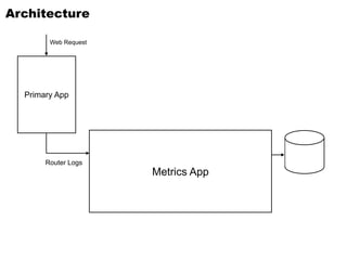 Architecture
Web Request
Primary App
Metrics App
Router Logs
 