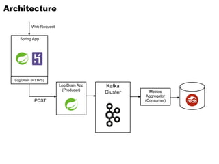 POST
Spring App
Log Drain App
(Producer)
Kafka
Cluster
Log Drain (HTTPS)
Architecture
Web Request
Metrics
Aggregator
(Consumer)
 