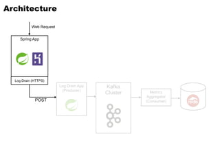 POST
Spring App
Log Drain App
(Producer)
Kafka
Cluster
Log Drain (HTTPS)
Architecture
Web Request
Metrics
Aggregator
(Consumer)
 