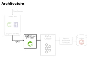 POST
Spring App
Log Drain App
(Producer)
Kafka
Cluster
Log Drain (HTTPS)
Architecture
Web Request
Metrics
Aggregator
(Consumer)
 