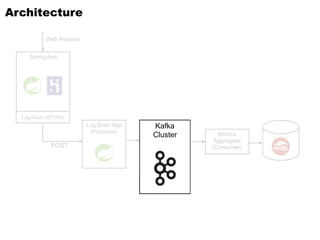 POST
Spring App
Log Drain App
(Producer)
Kafka
Cluster
Log Drain (HTTPS)
Architecture
Web Request
Metrics
Aggregator
(Consumer)
 