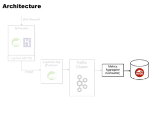 POST
Spring App
Log Drain App
(Producer)
Kafka
Cluster
Log Drain (HTTPS)
Architecture
Web Request
Metrics
Aggregator
(Consumer)
 