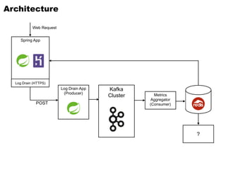 ?
POST
Spring App
Log Drain App
(Producer)
Kafka
Cluster
Log Drain (HTTPS)
Architecture
Web Request
Metrics
Aggregator
(Consumer)
 
