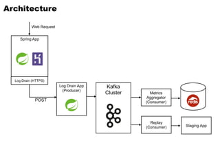 POST
Spring App
Log Drain App
(Producer)
Kafka
Cluster
Log Drain (HTTPS)
Architecture
Web Request
Metrics
Aggregator
(Consumer)
Replay
(Consumer) Staging App
 