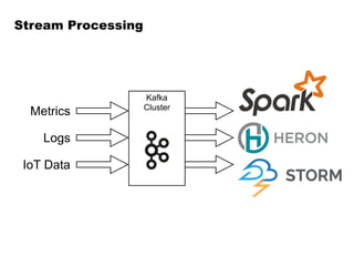 Metrics
Logs
IoT Data
Kafka
Cluster
Stream Processing
 